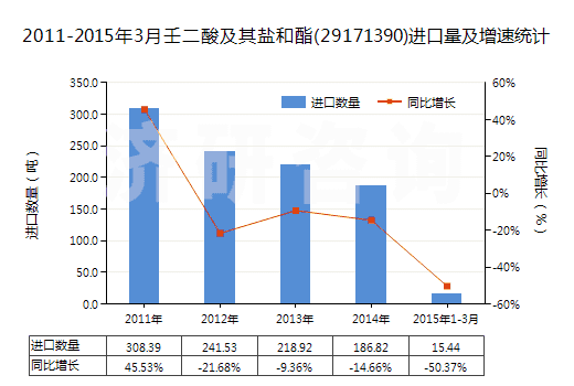 2011-2015年3月壬二酸及其鹽和酯(29171390)進(jìn)口量及增速統(tǒng)計
